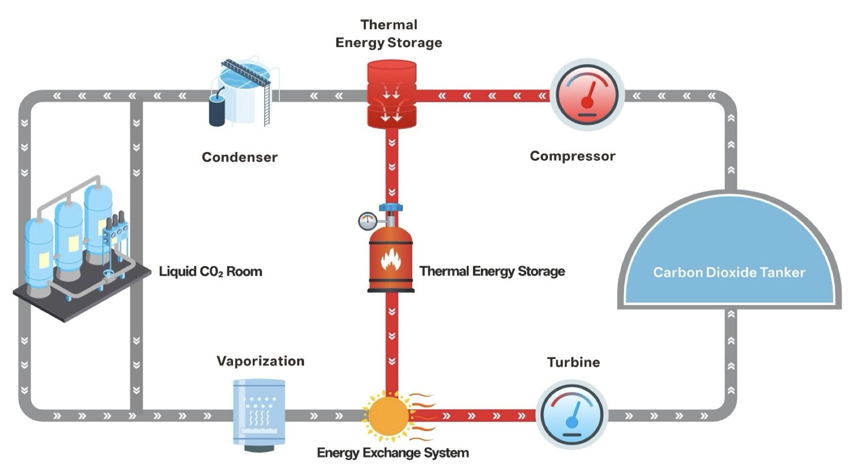 Schematic of the CO2 energy storage cycle: carbon dioxide tanker, compressor, thermal energy storage, condenser and liquid CO2 room on the charge path; vaporization, energy exchange system and turbine on the discharge path.